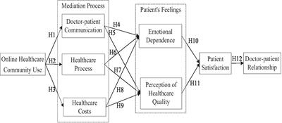 How the use of an online healthcare community affects the doctor-patient relationship: An empirical study in China